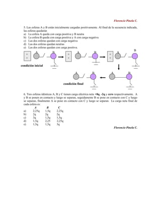 Florencio Pinela C.

  5. Las esferas A y B están inicialmente cargadas positivamente. Al final de la secuencia indicada,
  las esferas quedarán
  a) La esfera A queda con carga positiva y B neutra
  b) La esfera B queda con carga positiva y A con carga negativa
  c) Las dos esferas quedan con carga negativa
  d) Las dos esferas quedan neutras
  e) Las dos esferas quedan con carga positiva.
                                                                                                   B
            A             B                     A             B                      A
    +                                  +                                   +
    +                                  +                                   +

condición inicial

                                              A              B                 A              B


                                    condición final


  6. Tres esferas idénticas A, B y C tienen carga eléctrica neta +8q, -2q y cero respectivamente. A
  y B se ponen en contacto y luego se separan, seguidamente B se pone en contacto con C y luego
  se separan, finalmente A se pone en contacto con C y luego se separan. La carga neta final de
  cada esfera es:
            1BA       B         C
  a)      2,25q      1,5q      2,25q
  b)      2q         2q        2q
  c)      3q         1,5q      1,5q
  d)      1,5q       2,25      2,25q
  e)      1,5q       1,5q      3q
                                                                                 Florencio Pinela C.
 