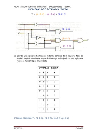 P.Q.P.I. AUXILIAR MUNTATGE ORDINADORS – CARLOS CARDELO – IES MVM
                PROBLEMAS DE ELECTRÓNICA DIGITAL

                    Y = ( ·       · ) + (A ·    · C) + ( · B · C)




                                                            ( · B · C)




                                                            ( ·      · )



                                                              (A ·    · C)




9) Escribe una expresión booleana de la forma canónica de la siguiente tabla de
   verdad, simplifica mediante mapas de Karnaugh y dibuja el circuito lógico que
   realice la función lógica simplificada.


                             ENTRADAS          SALIDA

                              A     B   C        Y

                              0     0   0         1

                              0     0   1        0

                              0     1   0         1

                              0     1   1        0

                              1     0   0        0

                              1     0   1         1

                              1     1   0        0

                              1     1   1         1




1ª FORMA CANÓNICA: Y = ( · · ) + ( · B· ) + (A· · C) + (A· B· C)




11/02/2011                                                                   Pàgina 10
 