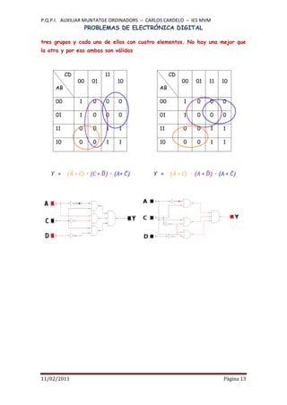 P.Q.P.I. AUXILIAR MUNTATGE ORDINADORS – CARLOS CARDELO – IES MVM
                    PROBLEMAS DE ELECTRÓNICA DIGITAL

tres grupos y cada uno de ellos con cuatro elementos. No hay una mejor que
la otra y por eso ambas son válidas



          CD               11                    CD
               00     01        10                    00   01   11   10
     AB                                     AB

     00        1      0    0    0           00        1    0    0    0

     01        1      0    0    0           01        1    0    0    0

     11        0      0    1    1           11        0    0    1    1

     10        0      0    1    1           10        0    0    1    1




   Y =    ( + C) · (C + ) · (A+ )         Y =    ( + C) · (A + ) · (A + )




11/02/2011                                                           Pàgina 13
 