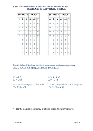 P.Q.P.I. AUXILIAR MUNTATGE ORDINADORS – CARLOS CARDELO – IES MVM
                      PROBLEMAS DE ELECTRÓNICA DIGITAL


      ENTRADAS          SALIDA               ENTRADAS        SALIDA

       A   B      C    S1 S2     Y            A    B    C   S1 S2     Y

      0    0      0     0   0    0            0    0    0    0    1   1

      0    0      1     0   1    1            0    0    1    0    0   0

      0    1      0     0   0    0            0    1    0    1    0   1

      0    1      1     0   0    0            0    1    1    0    0   0

       1   0      0     1   0    1            1    0    0    0    1   1

       1   0      1     1   1    1            1    0    1    0    0   0

       1   1      0     0   0    0            1    1    0    0    0   0

       1   1      1     0   0    0            1    1    1    0    0   0




Escribir la función booleana significa ir poniendo que señal va por cada rama y
obtener la final. NO SON LAS FORMAS CANÓNICAS




S1 = A.                                     S1 = B · ·
S2 = C ·                                    S2 =    ·

Y =S1 + S2 =(sustituyo)= (A · ) + (C· )     Y = S1 + S2 =(sustituyo)= (B · · ) + ( · )
Y=     · (A +C)                             Y=     · (B ·   + )




4) Escribe la expresión booleana y la tabla de verdad del siguiente circuito.




11/02/2011                                                                   Pàgina 3
 