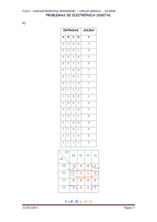 P.Q.P.I. AUXILIAR MUNTATGE ORDINADORS – CARLOS CARDELO – IES MVM
                PROBLEMAS DE ELECTRÓNICA DIGITAL

b)

                              ENTRADAS             SALIDA

                           A    B    C    D          Y

                           0    0    0    0          1

                           0    0    0    1          0

                           0    0    1    0          1

                           0    0    1    1          0

                           0     1   0    0          1

                           0     1   0    1          1

                           0     1   1    0          1

                           0     1   1    1          1

                           1    0    0    0          1

                           1    0    0    1          0

                           1    0    1    0          1

                           1    0    1    1          0

                           1     1   0    0          0

                           1     1   0    1          0

                           1     1   1    0          0

                           1     1   1    1          0



                               CD
                                     00       01    11   10
                         AB

                           00        1        0      0      1

                           01        1        1      1      1

                           11        0        0      0      0

                           10        1        0      0      1



                               Y = ( · ) + ( · B)
11/02/2011                                                         Pàgina 7
 