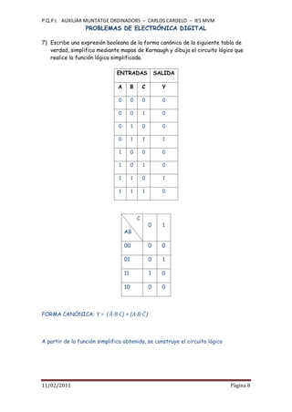 P.Q.P.I. AUXILIAR MUNTATGE ORDINADORS – CARLOS CARDELO – IES MVM
                  PROBLEMAS DE ELECTRÓNICA DIGITAL

7) Escribe una expresión booleana de la forma canónica de la siguiente tabla de
   verdad, simplifica mediante mapas de Karnaugh y dibuja el circuito lógico que
   realice la función lógica simplificada.

                               ENTRADAS                  SALIDA

                               A         B       C         Y

                               0         0       0         0

                               0         0       1         0

                               0         1       0         0

                               0         1       1         1

                                1        0       0         0

                                1        0       1         0

                                1        1       0         1

                                1        1       1         0




                                             C
                                                     0     1
                                    AB

                                    00               0     0

                                    01               0     1

                                    11               1     0

                                    10               0     0




FORMA CANÓNICA: Y = ( ·B·C) + (A·B· )




A partir de la función simplifica obtenida, se construye el circuito lógico




11/02/2011                                                                    Pàgina 8
 