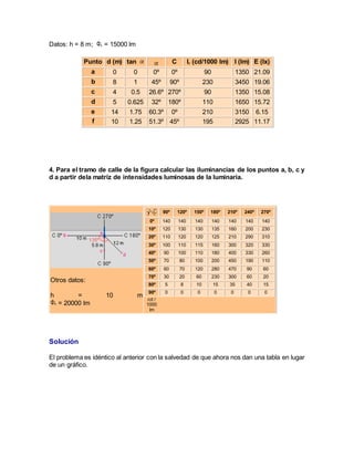 Datos: h = 8 m; = 15000 lm
Punto d (m) tan C Ir (cd/1000 lm) I (lm) E (lx)
a 0 0 0º 0º 90 1350 21.09
b 8 1 45º 90º 230 3450 19.06
c 4 0.5 26.6º 270º 90 1350 15.08
d 5 0.625 32º 180º 110 1650 15.72
e 14 1.75 60.3º 0º 210 3150 6.15
f 10 1.25 51.3º 45º 195 2925 11.17
4. Para el tramo de calle de la figura calcular las iluminancias de los puntos a, b, c y
d a partir dela matriz de intensidades luminosas de la luminaria.
Otros datos:
h = 10 m
= 20000 lm
90º 120º 150º 180º 210º 240º 270º
0º 140 140 140 140 140 140 140
10º 120 130 130 135 160 200 230
20º 110 120 120 125 210 290 310
30º 100 110 115 160 300 320 330
40º 90 100 110 180 400 330 260
50º 70 80 100 200 450 190 110
60º 60 70 120 280 470 90 60
70º 30 20 60 230 300 60 20
80º 5 8 10 15 35 40 15
90º 0 0 0 0 0 0 0
cd /
1000
lm
Solución
El problema es idéntico al anterior con la salvedad de que ahora nos dan una tabla en lugar
de un gráfico.
 