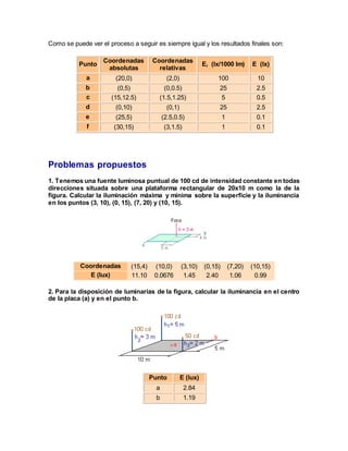Como se puede ver el proceso a seguir es siempre igual y los resultados finales son:
Punto
Coordenadas
absolutas
Coordenadas
relativas
Er (lx/1000 lm) E (lx)
a (20,0) (2,0) 100 10
b (0,5) (0,0.5) 25 2.5
c (15,12.5) (1.5,1.25) 5 0.5
d (0,10) (0,1) 25 2.5
e (25,5) (2.5,0.5) 1 0.1
f (30,15) (3,1.5) 1 0.1
Problemas propuestos
1. Tenemos una fuente luminosa puntual de 100 cd de intensidad constante en todas
direcciones situada sobre una plataforma rectangular de 20x10 m como la de la
figura. Calcular la iluminación máxima y mínima sobre la superficie y la iluminancia
en los puntos (3, 10), (0, 15), (7, 20) y (10, 15).
Coordenadas (15,4) (10,0) (3,10) (0,15) (7,20) (10,15)
E (lux) 11.10 0.0676 1.45 2.40 1.06 0.99
2. Para la disposición de luminarias de la figura, calcular la iluminancia en el centro
de la placa (a) y en el punto b.
Punto E (lux)
a 2.84
b 1.19
 