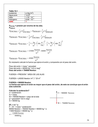 Tabla 14.1
sustancia ρ (kg /m3
)
Agua pura 1x103
helio 1,79 * 10−1
hidrogeno 8,99 * 10−2
AIRE 1
PENCIMA = presión por encima de las alas.
PDEBAJO
2
DEBAJO
Vρ
2
1
DEBAJOP2
ENCIMA
Vρ
2
1
ENCIMAP +=+
2
DEBAJO
Vρ
2
1
-2
ENCIMA
Vρ
2
1
ENCIMAP-DEBAJOP =
2
seg
m
400*
3m
kg
1*
2
1
-
2
seg
m
500*
3m
kg
1*
2
1
ENCIMAP-DEBAJOP ⎟⎟
⎠
⎞
⎜⎜
⎝
⎛
⎟⎟
⎠
⎞
⎜⎜
⎝
⎛
=
2m
Newton
80000-
2m
Newton
125000ENCIMAP-DEBAJOP =
2m
Newton
45000ENCIMAP-DEBAJOP =
Es necesario calcular la fuerza que ejerce el avión y compararla con el peso del avión.
Peso del avión = masa * gravedad
Peso del avión = 80000 kg * 9,8 m /seg2
Peso del avión = 784000 Newton
FUERZA = PRESION * AREA DE LAS ALAS
FUERZA = (45000 Newton /m2
) * 20 m2
FUERZA = 900000 Newton
La fuerza que ejerce el avión es mayor que el peso del avión, de esto se concluye que el avión
esta subiendo
Calcular la aceleración?
a = aceleración
m = masa
W = 784000 Newton = peso de la bola
g = gravedad= 9,8 m /seg2
.
m = 80000 kg
ΣFY = m * a
F – W = masa * aceleración
90000 Newton – 784000 Newton = 80000 kg * a
11600 Newton = 80000 kg * a
kg80000
Newton116000
a =
38
F = 900000 Newton
W = 784000 Newton
 