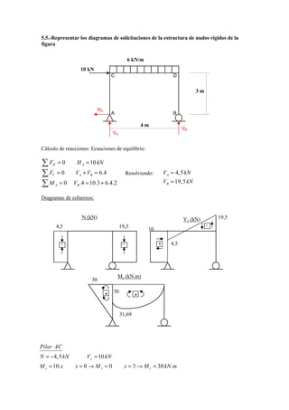 5.5.-Representar los diagramas de solicitaciones de la estructura de nudos rígidos de la
figura
Cálculo de reacciones: Ecuaciones de equilibrio:
Resolviendo:
Diagramas de esfuerzos:
10 kN
6 kN/m
3 m
4 m
VA
VB
HA
A
C D
B
0 10
0 6.4
0 .4 10.3 6.4.2
H A
V A B
A B
F H kN
F V V
M V
= =
= + =
= = +
∑
∑
∑
4,5
19,5
A
B
V kN
V kN
=
=
4,5 10
10. 0 0 3 30 .
y
z z z
Pilar AC
N kN V kN
M x x M x M kN m
= − =
= = → = = → =
- - +
++
4,5
N (kN)
Mz (kN.m)
19,5
10
4,5
19,5
30
30
31,69
Vy (kN)
-
 