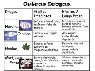 Outras Drogas . Drogas Efeitos Imediatos Efeitos A Longo Prazo Heroína  Euforia; alívio da dor; desânimo; falta de energia. Infecções frequentes; perda de memória; fraqueza pulmonar; forte dependência. Cocaína Euforia; excitação; insónias. Alucinações; irritabilidade; depressão. Haxixe,  Marijuana  Êxtase; euforia; aumento da frequência cardíaca. Fadiga intelectual; vertigens; agressividade; debilidade. Ecstasy Euforia; desinibição; sensação de felicidade e bem-estar; aceleração do ritmo cardíaco. Náuseas; alterações do sono; irritabilidade; depressão; angústia; convulsões. 