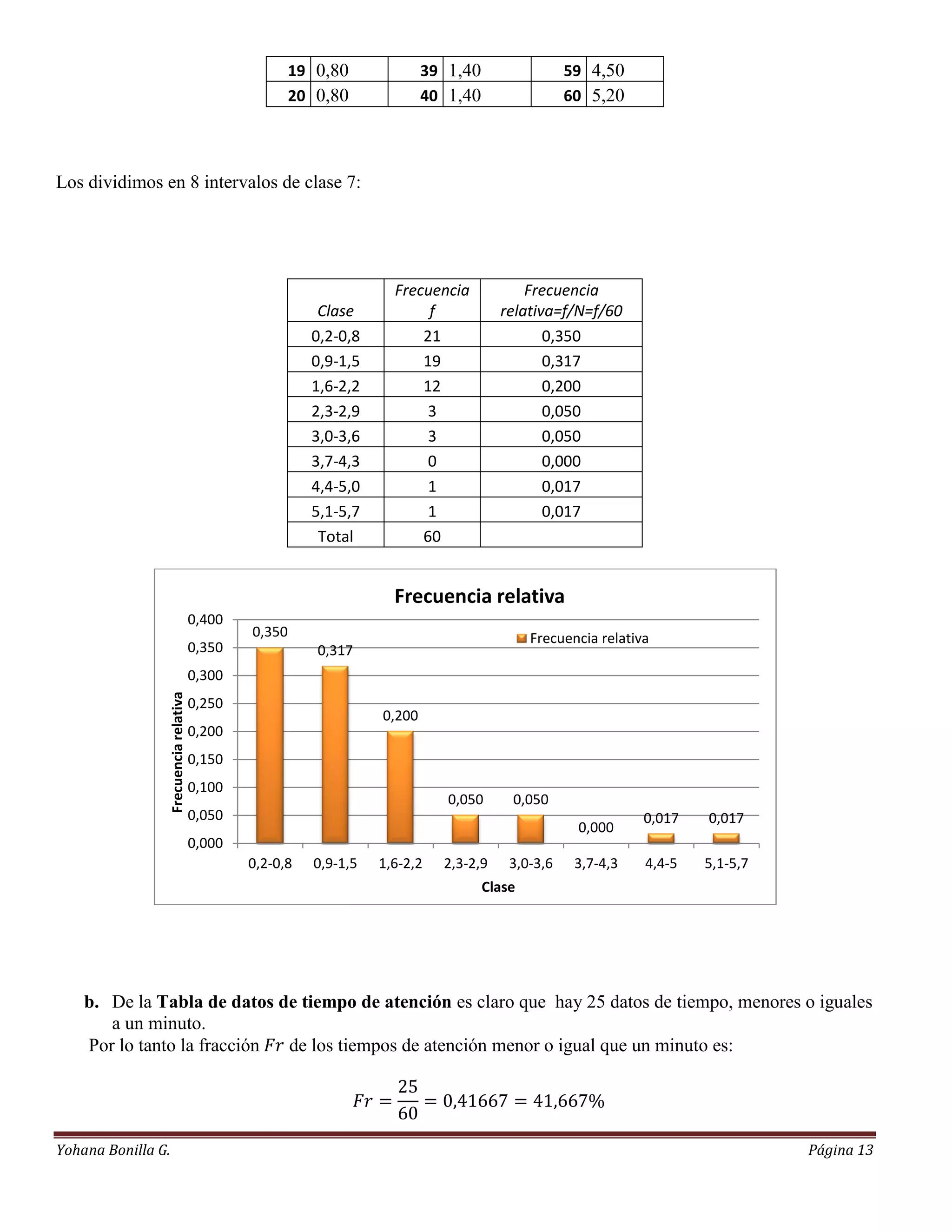 19 0,80             39 1,40                 59 4,50
                                                          20 0,80             40 1,40                 60 5,20




Los dividimos en 8 intervalos de clase 7:




                                                                        Frecuencia            Frecuencia
                                                             Clase           f            relativa=f/N=f/60
                                                            0,2-0,8         21                   0,350
                                                            0,9-1,5         19                   0,317
                                                            1,6-2,2         12                   0,200
                                                            2,3-2,9          3                   0,050
                                                            3,0-3,6          3                   0,050
                                                            3,7-4,3          0                   0,000
                                                            4,4-5,0          1                   0,017
                                                            5,1-5,7          1                   0,017
                                                             Total          60


                                                                        Frecuencia relativa
                                          0,400
                                                  0,350                                         Frecuencia relativa
                                          0,350              0,317
                                          0,300
                    Frecuencia relativa




                                          0,250
                                                                      0,200
                                          0,200
                                          0,150
                                          0,100
                                                                                 0,050      0,050
                                          0,050                                                                   0,017   0,017
                                                                                                       0,000
                                          0,000
                                                  0,2-0,8   0,9-1,5   1,6-2,2   2,3-2,9     3,0-3,6    3,7-4,3    4,4-5   5,1-5,7
                                                                                        Clase




    b. De la Tabla de datos de tiempo de atención es claro que hay 25 datos de tiempo, menores o iguales
       a un minuto.
    Por lo tanto la fracción de los tiempos de atención menor o igual que un minuto es:




Yohana Bonilla G.                                                                                                                   Página 13
 