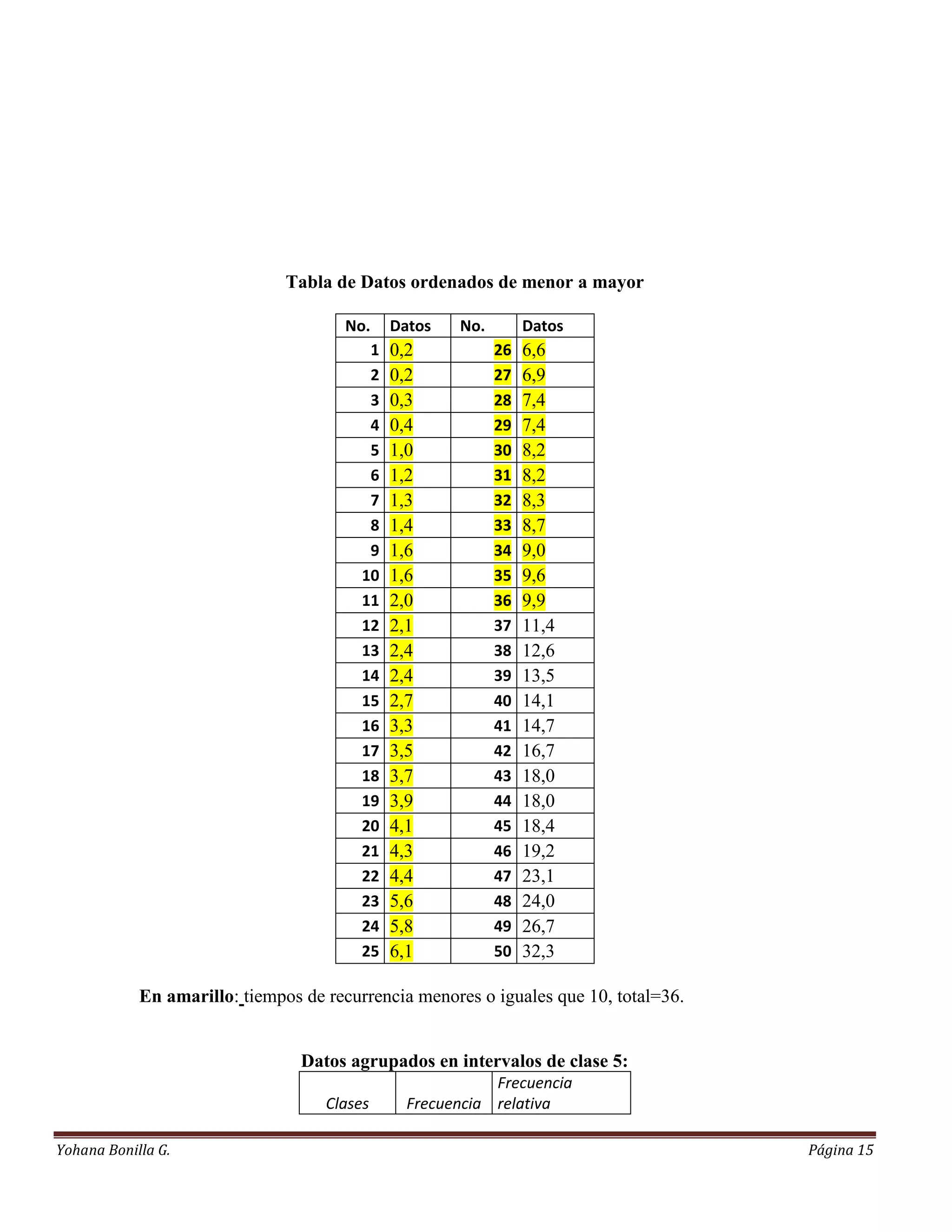 Tabla de Datos ordenados de menor a mayor

                                      No.     Datos   No.        Datos
                                          1   0,2           26   6,6
                                          2   0,2           27   6,9
                                          3   0,3           28   7,4
                                          4   0,4           29   7,4
                                          5   1,0           30   8,2
                                          6   1,2           31   8,2
                                          7   1,3           32   8,3
                                          8   1,4           33   8,7
                                          9   1,6           34   9,0
                                         10   1,6           35   9,6
                                         11   2,0           36   9,9
                                         12   2,1           37   11,4
                                         13   2,4           38   12,6
                                         14   2,4           39   13,5
                                         15   2,7           40   14,1
                                         16   3,3           41   14,7
                                         17   3,5           42   16,7
                                         18   3,7           43   18,0
                                         19   3,9           44   18,0
                                         20   4,1           45   18,4
                                         21   4,3           46   19,2
                                         22   4,4           47   23,1
                                         23   5,6           48   24,0
                                         24   5,8           49   26,7
                                         25   6,1           50   32,3

            En amarillo: tiempos de recurrencia menores o iguales que 10, total=36.


                                 Datos agrupados en intervalos de clase 5:
                                                           Frecuencia
                                    Clases      Frecuencia relativa

Yohana Bonilla G.                                                                     Página 15
 