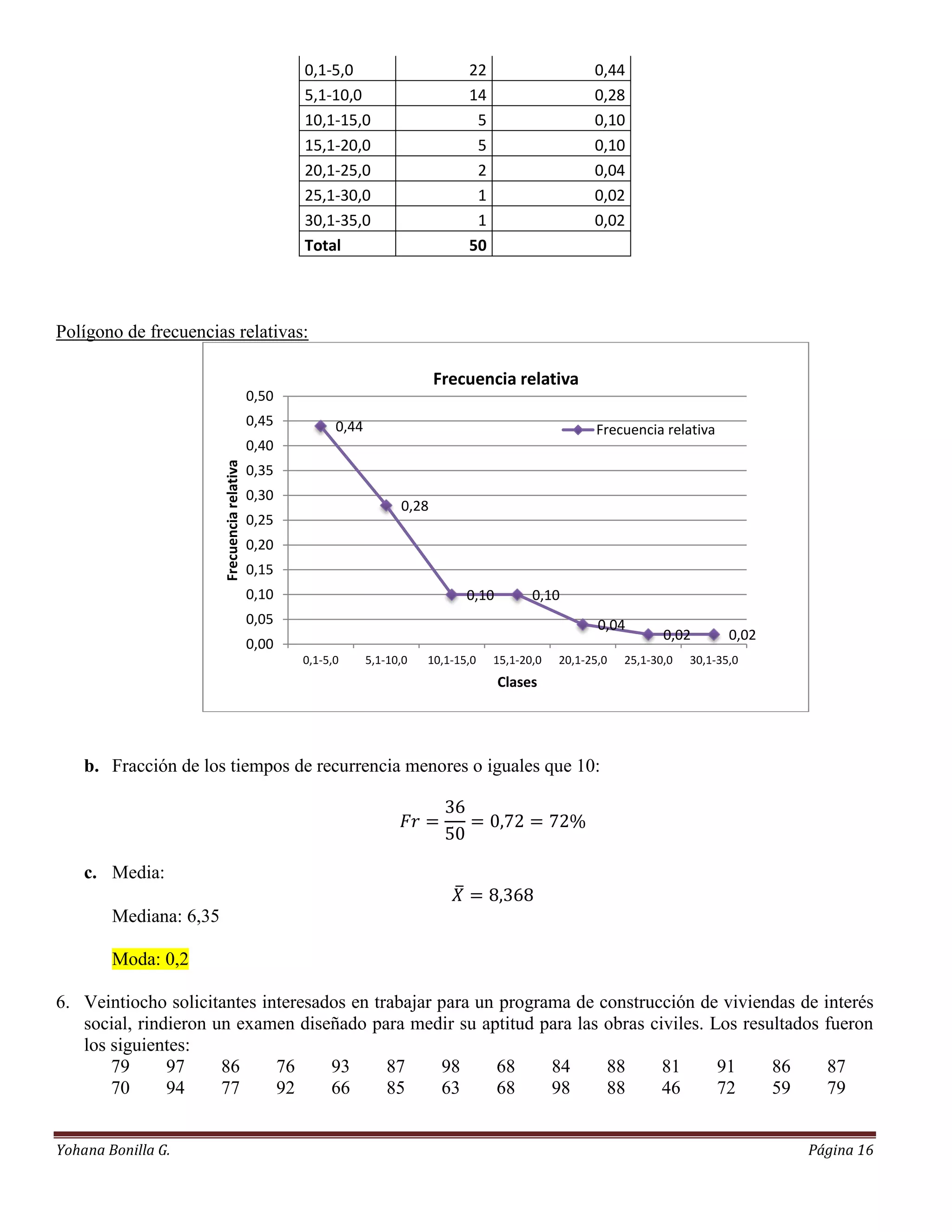 0,1-5,0                        22                     0,44
                                                     5,1-10,0                       14                     0,28
                                                     10,1-15,0                       5                     0,10
                                                     15,1-20,0                       5                     0,10
                                                     20,1-25,0                       2                     0,04
                                                     25,1-30,0                       1                     0,02
                                                     30,1-35,0                       1                     0,02
                                                     Total                          50




Polígono de frecuencias relativas:

                                                                               Frecuencia relativa
                                              0,50
                                              0,45         0,44                                            Frecuencia relativa
                                              0,40
                        Frecuencia relativa




                                              0,35
                                              0,30
                                                                        0,28
                                              0,25
                                              0,20
                                              0,15
                                              0,10                                  0,10        0,10
                                              0,05                                                          0,04
                                                                                                                        0,02        0,02
                                              0,00
                                                     0,1-5,0      5,1-10,0   10,1-15,0   15,1-20,0   20,1-25,0   25,1-30,0   30,1-35,0
                                                                                           Clases




    b. Fracción de los tiempos de recurrencia menores o iguales que 10:




    c. Media:

        Mediana: 6,35

        Moda: 0,2

6. Veintiocho solicitantes interesados en trabajar para un programa de construcción de viviendas de interés
   social, rindieron un examen diseñado para medir su aptitud para las obras civiles. Los resultados fueron
   los siguientes:
       79      97     86     76     93      87     98      68    84     88     81      91     86     87
       70      94     77     92     66      85     63      68    98     88     46      72     59     79


Yohana Bonilla G.                                                                                                                          Página 16
 