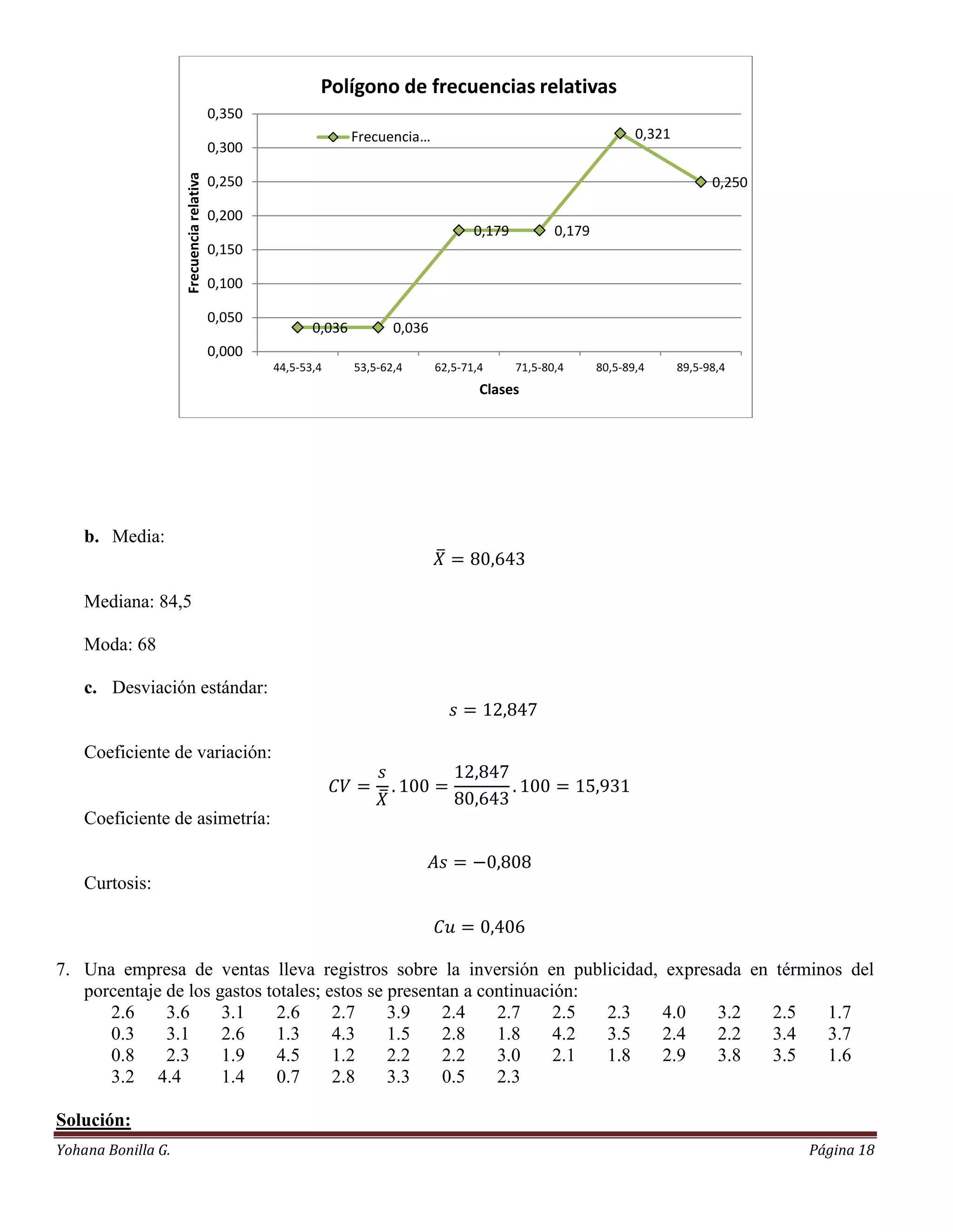Polígono de frecuencias relativas
                                          0,350
                                                                 Frecuencia…                                         0,321
                                          0,300

                    Frecuencia relativa
                                          0,250                                                                                    0,250

                                          0,200
                                                                                       0,179          0,179
                                          0,150

                                          0,100

                                          0,050
                                                         0,036          0,036
                                          0,000
                                                  44,5-53,4      53,5-62,4      62,5-71,4      71,5-80,4      80,5-89,4      89,5-98,4
                                                                                        Clases




    b. Media:


    Mediana: 84,5

    Moda: 68

    c. Desviación estándar:


    Coeficiente de variación:


    Coeficiente de asimetría:


    Curtosis:



7. Una empresa de ventas lleva registros sobre la inversión en publicidad, expresada en términos del
   porcentaje de los gastos totales; estos se presentan a continuación:
      2.6     3.6     3.1     2.6     2.7     3.9    2.4    2.7     2.5 2.3 4.0  3.2    2.5   1.7
      0.3     3.1     2.6     1.3     4.3     1.5    2.8    1.8     4.2 3.5 2.4  2.2    3.4   3.7
      0.8     2.3     1.9     4.5     1.2     2.2    2.2    3.0     2.1 1.8 2.9  3.8    3.5   1.6
      3.2 4.4         1.4     0.7     2.8     3.3    0.5    2.3

Solución:
Yohana Bonilla G.                                                                                                                          Página 18
 