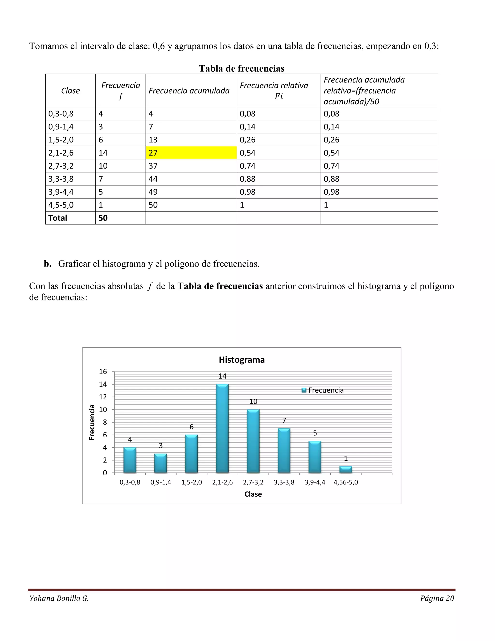 Tomamos el intervalo de clase: 0,6 y agrupamos los datos en una tabla de frecuencias, empezando en 0,3:

                                                             Tabla de frecuencias
                                                                                                      Frecuencia acumulada
                              Frecuencia                                   Frecuencia relativa
         Clase                           Frecuencia acumulada                                         relativa=(frecuencia
                                   f
                                                                                                      acumulada)/50
     0,3-0,8                  4              4                             0,08                       0,08
     0,9-1,4                  3              7                             0,14                       0,14
     1,5-2,0                  6              13                            0,26                       0,26
     2,1-2,6                  14             27                            0,54                       0,54
     2,7-3,2                  10             37                            0,74                       0,74
     3,3-3,8                  7              44                            0,88                       0,88
     3,9-4,4                  5              49                            0,98                       0,98
     4,5-5,0                  1              50                            1                          1
     Total                    50




    b. Graficar el histograma y el polígono de frecuencias.

Con las frecuencias absolutas f de la Tabla de frecuencias anterior construimos el histograma y el polígono
de frecuencias:




                                                                   Histograma
                              16
                                                                   14
                              14
                                                                                                 Frecuencia
                              12
                                                                             10
                 Frecuencia




                              10
                               8                                                       7
                                                         6
                               6                                                                  5
                                     4
                               4                  3
                               2                                                                            1
                               0
                                   0,3-0,8   0,9-1,4   1,5-2,0   2,1-2,6   2,7-3,2   3,3-3,8   3,9-4,4   4,56-5,0
                                                                            Clase




Yohana Bonilla G.                                                                                                            Página 20
 