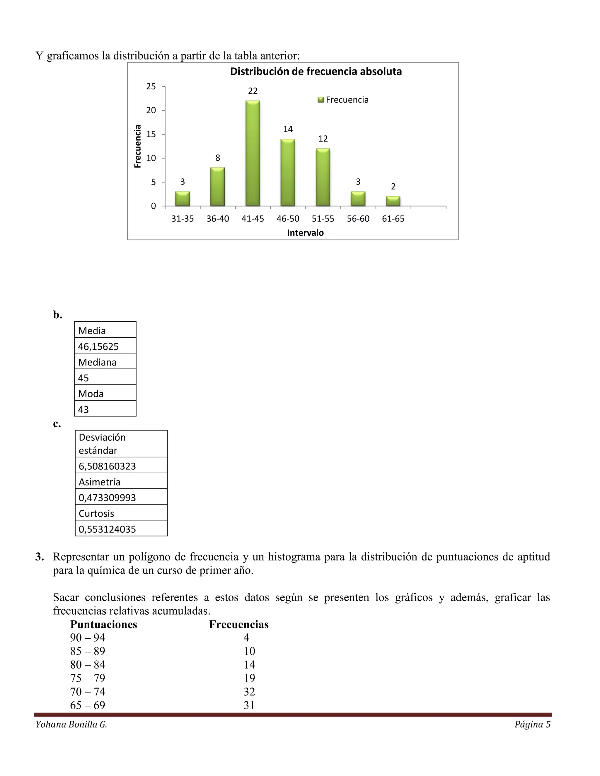 Y graficamos la distribución a partir de la tabla anterior:
                                           Distribución de frecuencia absoluta
                                  25                    22
                                                                        Frecuencia
                                  20

                     Frecuencia
                                                                14
                                  15                                  12
                                  10            8

                                   5    3                                     3       2
                                   0
                                       31-35   36-40   41-45   46-50 51-55   56-60   61-65
                                                                 Intervalo




    b.
          Media
          46,15625
          Mediana
          45
          Moda
          43
    c.
          Desviación
          estándar
          6,508160323
          Asimetría
          0,473309993
          Curtosis
          0,553124035

3. Representar un polígono de frecuencia y un histograma para la distribución de puntuaciones de aptitud
   para la química de un curso de primer año.

    Sacar conclusiones referentes a estos datos según se presenten los gráficos y además, graficar las
    frecuencias relativas acumuladas.
        Puntuaciones                Frecuencias
        90 – 94                           4
        85 – 89                           10
        80 – 84                           14
        75 – 79                           19
        70 – 74                           32
        65 – 69                           31
Yohana Bonilla G.                                                                               Página 5
 