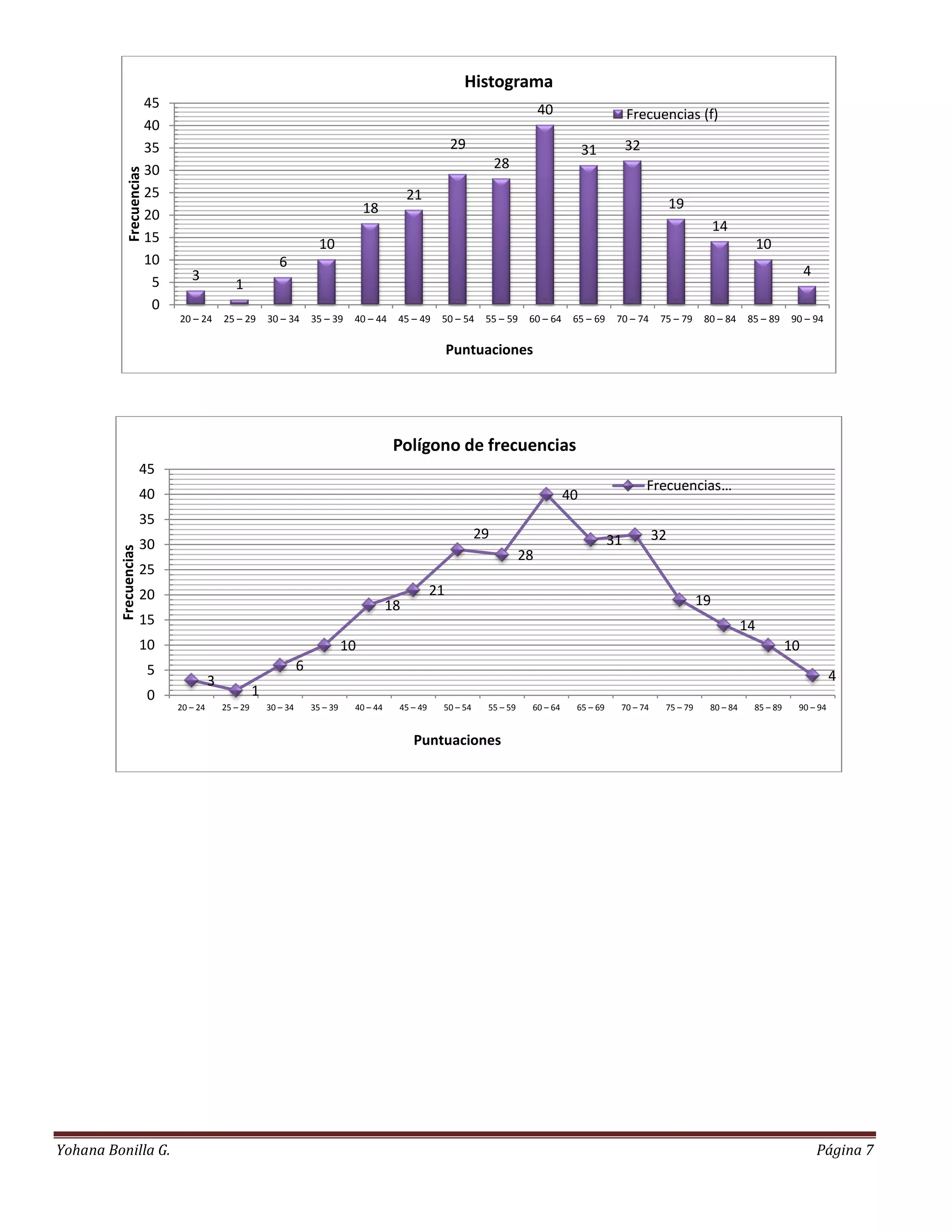 Histograma
                           45                                                                                                        40                    Frecuencias (f)
                           40
                           35                                                                                  29                               31         32
                           30                                                                                             28
             Frecuencias


                           25                                                                       21
                                                                                         18                                                                            19
                           20
                                                                                                                                                                                   14
                           15                                               10                                                                                                                 10
                           10                                  6
                                   3                                                                                                                                                                       4
                            5                    1
                            0
                                20 – 24       25 – 29       30 – 34       35 – 39    40 – 44    45 – 49    50 – 54    55 – 59    60 – 64    65 – 69    70 – 74     75 – 79     80 – 84     85 – 89    90 – 94

                                                                                                               Puntuaciones




                                                                                                Polígono de frecuencias
                       45
                                                                                                                                                                Frecuencias…
                       40                                                                                                                  40
                       35
                                                                                                                     29                               31          32
                       30
         Frecuencias




                                                                                                                                28
                       25
                       20                                                                                 21
                                                                                               18                                                                             19
                       15                                                                                                                                                                 14
                       10                                                           10                                                                                                                10
                           5                                          6
                                          3                                                                                                                                                                      4
                           0                            1
                                20 – 24       25 – 29       30 – 34       35 – 39    40 – 44    45 – 49    50 – 54    55 – 59    60 – 64    65 – 69     70 – 74     75 – 79     80 – 84     85 – 89    90 – 94


                                                                                                    Puntuaciones




Yohana Bonilla G.                                                                                                                                                                                              Página 7
 