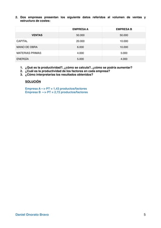 2. Dos empresas presentan los siguiente datos referidos al volumen de ventas y
estructura de costes:
1. ¿Qué es la productividad?, ¿cómo se calcula?, ¿cómo se podría aumentar?
2. ¿Cuál es la productividad de los factores en cada empresa?
3. ¿Cómo interpretarías los resultados obtenidos?
SOLUCIÓN
Empresa A—> PT = 1,43 productos/factores
Empresa B —> PT = 2,72 productos/factores
EMPRESA A EMPRESA B
VENTAS 50.000 50.000
CAPITAL 20.000 10.000
MANO DE OBRA 6.000 10.000
MATERIAS PRIMAS 4.000 5.000
ENERGÍA 5.000 4.000
Daniel Onorato Bravo 5
 