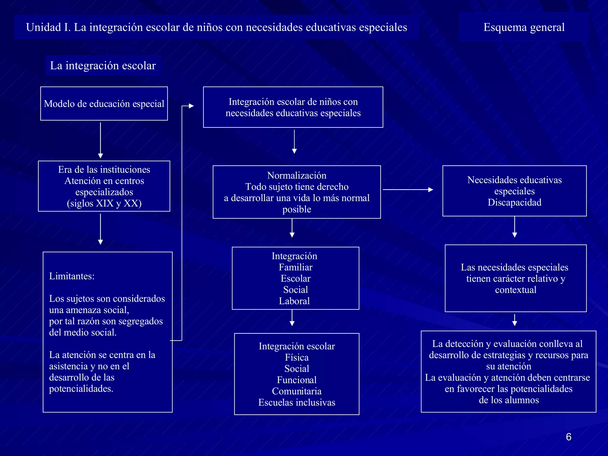 La integración escolar Modelo de educación especial Integración escolar de niños con necesidades educativas especiales Era de las instituciones Atención en centros especializados (siglos XIX y XX) Normalización Todo sujeto tiene derecho a desarrollar una vida lo más normal  posible Necesidades educativas especiales Discapacidad Limitantes: Los sujetos son considerados una amenaza social, por tal razón son segregados del medio social. La atención se centra en la asistencia y no en el  desarrollo de las potencialidades. Integración  Familiar Escolar Social Laboral  Las necesidades especiales  tienen carácter relativo y contextual Integración escolar Física Social Funcional Comunitaria Escuelas inclusivas La detección y evaluación conlleva al  desarrollo de estrategias y recursos para su atención La evaluación y atención deben centrarse  en favorecer las potencialidades de los alumnos Unidad I. La integración escolar de niños con necesidades educativas especiales Esquema general 
