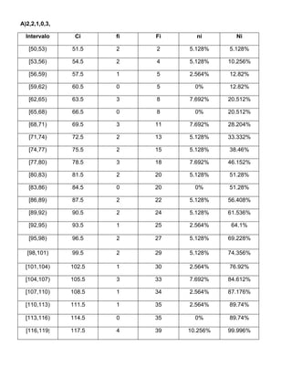 A)2,2,1,0,3,
Intervalo Ci fi Fi ni Ni
[50,53) 51.5 2 2 5.128% 5.128%
[53,56) 54.5 2 4 5.128% 10.256%
[56,59) 57.5 1 5 2.564% 12.82%
[59,62) 60.5 0 5 0% 12.82%
[62,65) 63.5 3 8 7.692% 20.512%
[65,68) 66.5 0 8 0% 20.512%
[68,71) 69.5 3 11 7.692% 28.204%
[71,74) 72.5 2 13 5.128% 33.332%
[74,77) 75.5 2 15 5.128% 38.46%
[77,80) 78.5 3 18 7.692% 46.152%
[80,83) 81.5 2 20 5.128% 51.28%
[83,86) 84.5 0 20 0% 51.28%
[86,89) 87.5 2 22 5.128% 56.408%
[89,92) 90.5 2 24 5.128% 61.536%
[92,95) 93.5 1 25 2.564% 64.1%
[95,98) 96.5 2 27 5.128% 69.228%
[98,101) 99.5 2 29 5.128% 74.356%
[101,104) 102.5 1 30 2.564% 76.92%
[104,107) 105.5 3 33 7.692% 84.612%
[107,110) 108.5 1 34 2.564% 87.176%
[110,113) 111.5 1 35 2.564% 89.74%
[113,116) 114.5 0 35 0% 89.74%
[116,119] 117.5 4 39 10.256% 99.996%
 