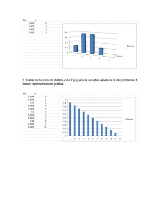 3. Hallar la función de distribución F(x) para la variable aleatoria X del problema 1,
incluir representación grafica.

 