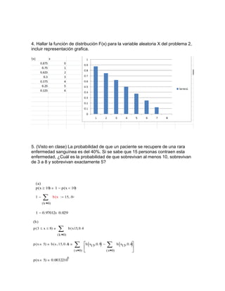 4. Hallar la función de distribución F(x) para la variable aleatoria X del problema 2,
incluir representación grafica.

5. (Visto en clase) La probabilidad de que un paciente se recupere de una rara
enfermedad sanguínea es del 40%. Si se sabe que 15 personas contraen esta
enfermedad, ¿Cuál es la probabilidad de que sobrevivan al menos 10, sobrevivan
de 3 a 8 y sobrevivan exactamente 5?

( a)
p (x  10)
1

1  p (x  10)



b ( x  15.04

( k =0)

1  0.97012 0.0298
(b )
p ( 3  x  8)



b ( x150.4

( k =0)

p (x

5)

b ( s 150.4
)


( x=0)

p (x

5)

6

0.0032210


b x150.9 
b  x150.4


( x=0)





 