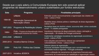 Desde que o país aderiu à Comunidade Europeia tem sido possível aplicar
programas de desenvolvimento urbano sustentados por fundos estruturais
Data

Programa
URBAN

1994-99

1997-2003
1999+

Intervenção Operacional de
Renovação Urbana
Programa de Reabilitação Urbana

Finalidades principais
Estimular social e economicamente a regeneração das cidades em
crise – Lisboa e Porto
Reabilitar áreas urbanas pobres e reabilitação de áreas degradadas –
Lisboa e Porto
Revitalizar áreas em declínio urbano, economia débil, crime e exclusão
social – 11 cidades portuguesas

Polis - Programa de Requalificação Urbana Impulsionar dinâmicas de desenvolvimento urbano, animação e
e Valorização Ambiental das Cidades

regeneração – 39 cidades de Portugal continental

2000-2006

URBAN II

Implementar estratégias inovadoras de regeneração económica e
social – Lisboa e Porto

2005-2013

Iniciativa Bairros Críticos

Criar soluções para territórios urbanos que apresentam
vulnerabilidades críticas – Lisboa e Porto

Polis XXI – Política das Cidades

Elaborar planos de regeneração
Promover atividades transfronteiriças com o envolvimento das
autoridades locais e regionais – Portugal continental

Iniciativa JESSICA

Apoiar a utilização de mecanismos de engenharia financeira para
crescimento de investimentos em reabilitação e regeneração urbana.

2008+
2007-2013

 