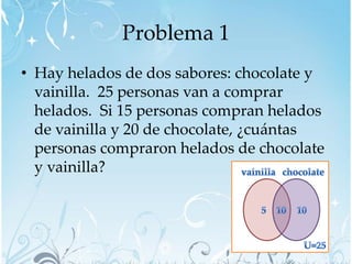 Problema 1
• Hay helados de dos sabores: chocolate y
  vainilla. 25 personas van a comprar
  helados. Si 15 personas compran helados
  de vainilla y 20 de chocolate, ¿cuántas
  personas compraron helados de chocolate
  y vainilla?
 