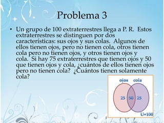 Problema 3
• Un grupo de 100 extraterrestres llega a P. R. Estos
  extraterrestres se distinguen por dos
  características: sus ojos y sus colas. Algunos de
  ellos tienen ojos, pero no tienen cola, otros tienen
  cola pero no tienen ojos, y otros tienen ojos y
  cola. Si hay 75 extraterrestres que tienen ojos y 50
  que tienen ojos y cola, ¿cuántos de ellos tienen ojos
  pero no tienen cola? ¿Cuántos tienen solamente
  cola?
 
