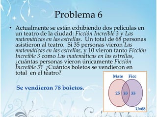 Problema 6
• Actualmente se están exhibiendo dos películas en
  un teatro de la ciudad: Ficción Increíble 3 y Las
  matemáticas en las estrellas. Un total de 68 personas
  asistieron al teatro. Si 35 personas vieron Las
  matemáticas en las estrellas, y 10 vieron tanto Ficción
  Increíble 3 como Las matemáticas en las estrellas,
  ¿cuántas personas vieron únicamente Ficción
  Increíble 3? ¿Cuántos boletos se vendieron en
  total en el teatro?
 