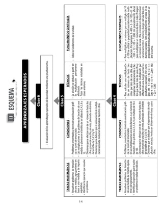 II        esqUeMA
                                                                                  APreNDIzAjes esPerADos


                                                                                                             clase 6

                                                              • Evaluación de los aprendizajes esperados de la unidad mediante una prueba escrita.




                                                                                                             clase 5
        TAreAs MATeMáTIcAs                                            coNDIcIoNes                                                  TécNIcAs                                 FuNDAMeNTos ceNTrAles
     • Resuelven problemas de iteración         • Problemas presentados a través de una situación gráfi-               • La división se deduce a partir de        • Todos los fundamentos de la Unidad.
       de una medida, agrupamiento en             ca y a través de enunciado.                                            la multiplicación previamente
       base a una medida y de reparto           • Las multiplicaciones y los problemas de iteración de una               efectuada.




14
       equitativo.                                medida, se plantean en el ámbito de las tablas de 2, 4, 5, 8 y       • Todas las técnicas estudiadas en
     • Identifican la operación que resuelve      10.                                                                    clases anteriores.
       un problema.                             • Divisiones que se efectúan son de un número de hasta dos
                                                  cifras por uno de una cifra y sin resto, planteadas en el ámbito
                                                  de las tablas de 2, 4, 5, 8 y 10.
                                                • Divisiones que se deducen por el razonamiento de multipli-
                                                  cación asociada, involucran dividendo de hasta tres cifras.




                                                                                                             clase 4
        TAreAs MATeMáTIcAs                                            coNDIcIoNes                                                  TécNIcAs                                 FuNDAMeNTos ceNTrAles
     • Resuelven problemas de iteración         • Problemas presentados a través de una situación gráfi-               • Para calcular una multiplicación         • Para multiplicar un número por un múltiplo de 10
       de una medida, de reparto equita-          ca y a través de enunciado.                                            de un número de hasta tres                 ó 100 se utiliza la propiedad asociativa de la multi-
       tivo y de agrupamiento.                  • En las multiplicaciones uno de los factores es un número de            cifras por otro de una cifra, des-         plicación. Por ejemplo, 3 • 400 = 3 • (4 • 100) = (3 • 4)
     • Identifican la operación que re-suelve     hasta tres cifras y el otro es 2, 4, 5, 8, 10, un múltiplo de 10 o     componer canónicamente el fac-             • 100 = 12 • 100 = 1.200. Un procedimiento eficaz
       un problema sin realizar los cálculos.     de 100.                                                                tor que tiene más de una cifra y           para multiplicar un número de dos o más cifras por
                                                • Divisiones que se efectúan son de un número de hasta dos               cada sumando multiplicarlo por             un número de una cifra, consiste en descomponer
                                                  cifras por uno de una cifra y sin resto, planteadas en el ámbito       el factor de una, luego sumar los          canónicamente el número y luego calcular los pro-
                                                  de las tablas de 2, 4, 5, 8 y 10.                                      productos parciales. Por ejem-             ductos parciales. Este procedimiento se basa en la
                                                • Divisiones que se deducen por el razonamiento de multi-                plo: 345 • 4 = (300 + 40 + 5) • 4 =        propiedad distributividad de la multiplicación so-
                                                  plicación asociada, involucran dividen-do de hasta cuatro              300 • 4 + 40 • 4 + 5 • 4 = 1.200 + 160     bre la suma.
                                                  cifras.                                                                + 20 = 1.380
 