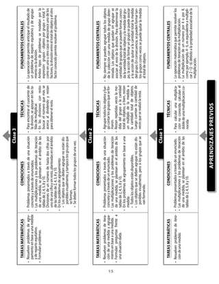 clase 3
        TAreAs MATeMáTIcAs                               coNDIcIoNes                                   TécNIcAs                        FuNDAMeNTos ceNTrAles
     • Resuelven problemas de agru- • Problemas presentados a través de una situación • Para encontrar el cuociente de • La operación que permite anticipar el resultado de
       pamiento en base a una medida   concreta y a través de enunciados.                    la división, se apoyan en las ta- un problema de reparto equitativo y de agrupa-
       y de reparto equitativo.      • Las multiplicaciones y los problemas de iteración     blas de multiplicar.              miento es la división.
     • Formulan problemas.             de una medida, se plantean en el ámbito de las • En las divisiones con resto: • Ambos tipos de problemas se modelan por la
                                       tablas de 2, 4, 5, 8 y 10.                            buscar el número que más se       expresión: grupos • objetos por grupo = total. Y
                                     • Divisiones de un número de hasta dos cifras por       acerca al dividendo y restan      como en uno u otro caso se desconoce uno de los
                                       uno de una cifra y sin resto, planteadas en el ámbito para obtener el resto.            factores, la división entre el total de objeto y el otro
                                       de las tablas de 2, 4, 5, 8 y 10.                                                       factor conocido permite resolver el problema.
                                     • En los problemas de agrupamiento:
                                       • Los objetos que se deben agrupar no están dis-
                                         ponibles visualmente, y tampoco los gru-pos que
                                         se forman.
                                       • Se deben formar todos los grupos de una vez.



                                                                                        clase 2
        TAreAs MATeMáTIcAs                                coNDIcIoNes                                     TécNIcAs                            FuNDAMeNTos ceNTrAles
     • Resuelven problemas de itera-     • Problemas presentados a través de una situación      • Agrupar todos los objetos y lue-   • No siempre se pueden agrupar todos los objetos
       ción de una medida y agrupa-        concreta y a través de un enunciado.                   go contar los grupos que se for-     de la colección con una medida de grupo deter-




1
       miento en base a una medida.      • Las multiplicaciones y los problemas de iteración      maron.                               minada. Los objetos que quedan sin agrupar se
     • Formulan preguntas frente a         de una medida, se plantean en el ámbito de las       • Restan repetidas veces la me-        asocian al resto de la división. Para determinar la
       una situación dada.                 tablas de 2, 4, 5, 8 y 10.                             dida del grupo a la cantidad         cantidad de grupos que se pueden formar, conoci-
                                         • En los problemas de agrupamiento en base a una         total de objetos, o bien, restan     da la cantidad total de objetos y la medida del gru-
                                           medida:                                                un múltiplo de la medida a           po, la acción de formar un grupo se puede asociar
                                           • Todos los objetos están disponibles.                 la cantidad total de objetos.        a la acción de quitar a la cantidad total la medida
                                           • Los objetos que se deben agrupar no están dis-       Luego cuentan la cantidad de         del grupo. En consecuencia, se pueden formar tan-
                                             ponibles visualmente, pero sí los grupos que se      veces que se realizó la resta.       tos grupos como veces se puede quitar la medida
                                             van formando.                                                                             al total de objetos.



                                                                                        clase 1
        TAreAs MATeMáTIcAs                                coNDIcIoNes                                     TécNIcAs                            FuNDAMeNTos ceNTrAles
     • Resuelven problemas de itera-     • Problemas presentados a través de un enunciado.      • Para calcular una multiplica-      • La operación matemática que permite resolver los
       ción de una medida.               • Las multiplicaciones y los problemas de iteración      ción no conocida, calculan el        problemas de iteración es la multiplicación.
                                           de una medida, se plantean en el ámbito de las         doble de una multiplicación co-    • La multiplicación de un número por 4 o por 8,
                                           tablas de 2, 4, 5, 8 y 10.                             nocida.                              como por ejemplo, 4 • 6, es equivalente a multipli-
                                                                                                                                       car 2 • (2 • 6) debido a la propiedad asociativa de la
                                                                                                                                       multiplicación.



                                                                      APreNDIzAjes PreVIos
 