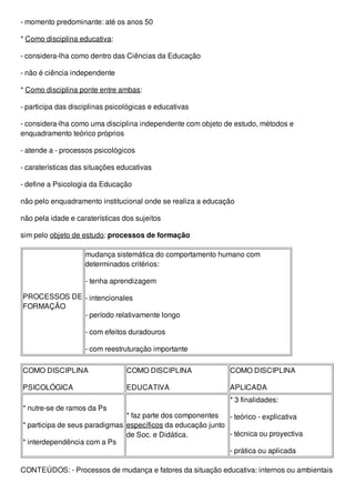 - momento predominante: até os anos 50
* Como disciplina educativa:
- considera-lha como dentro das Ciências da Educação
- não é ciência independente
* Como disciplina ponte entre ambas:
- participa das disciplinas psicológicas e educativas
- considera-lha como uma disciplina independente com objeto de estudo, métodos e
enquadramento teórico próprios
- atende a - processos psicológicos
- caraterísticas das situações educativas
- define a Psicologia da Educação
não pelo enquadramento institucional onde se realiza a educação
não pela idade e caraterísticas dos sujeitos
sim pelo objeto de estudo: processos de formação
PROCESSOS DE
FORMAÇÃO
mudança sistemática do comportamento humano com
determinados critérios:
- tenha aprendizagem
- intencionales
- período relativamente longo
- com efeitos duradouros
- com reestruturação importante
COMO DISCIPLINA
PSICOLÓGICA
COMO DISCIPLINA
EDUCATIVA
COMO DISCIPLINA
APLICADA
* nutre-se de ramos da Ps
* participa de seus paradigmas
* interdependência com a Ps
* faz parte dos componentes
específicos da educação junto
de Soc. e Didática.
* 3 finalidades:
- teórico - explicativa
- técnica ou proyectiva
- prática ou aplicada
CONTEÚDOS: - Processos de mudança e fatores da situação educativa: internos ou ambientais
 