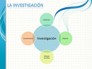 Investigación
Definición
Objetivo
Método
científico
Características
 
