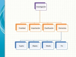 Investigación
Finalidad Importación Clasificación Elementos
Sujeto Objeto Medio Fin
 