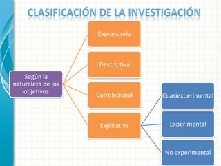Según la
naturaleza de los
objetivos
Exploratoria
Descriptiva
Correlacional
Explicativa
Cuasiexperimental
Experimental
No experimental
 