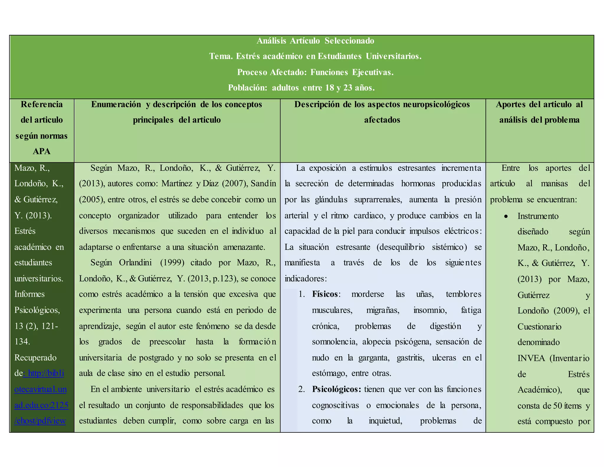 Análisis Artículo Seleccionado
Tema. Estrés académico en Estudiantes Universitarios.
Proceso Afectado: Funciones Ejecutivas.
Población: adultos entre 18 y 23 años.
Referencia
del articulo
según normas
APA
Enumeración y descripción de los conceptos
principales del articulo
Descripción de los aspectos neuropsicológicos
afectados
Aportes del articulo al
análisis del problema
Mazo, R.,
Londoño, K.,
& Gutiérrez,
Y. (2013).
Estrés
académico en
estudiantes
universitarios.
Informes
Psicológicos,
13 (2), 121-
134.
Recuperado
de: http://bibli
otecavirtual.un
ad.edu.co:2125
/ehost/pdfview
Según Mazo, R., Londoño, K., & Gutiérrez, Y.
(2013), autores como: Martínez y Díaz (2007), Sandín
(2005), entre otros, el estrés se debe concebir como un
concepto organizador utilizado para entender los
diversos mecanismos que suceden en el individuo al
adaptarse o enfrentarse a una situación amenazante.
Según Orlandini (1999) citado por Mazo, R.,
Londoño, K., & Gutiérrez, Y. (2013, p.123), se conoce
como estrés académico a la tensión que excesiva que
experimenta una persona cuando está en periodo de
aprendizaje, según el autor este fenómeno se da desde
los grados de preescolar hasta la formación
universitaria de postgrado y no solo se presenta en el
aula de clase sino en el estudio personal.
En el ambiente universitario el estrés académico es
el resultado un conjunto de responsabilidades que los
estudiantes deben cumplir, como sobre carga en las
La exposición a estímulos estresantes incrementa
la secreción de determinadas hormonas producidas
por las glándulas suprarrenales, aumenta la presión
arterial y el ritmo cardiaco, y produce cambios en la
capacidad de la piel para conducir impulsos eléctricos:
La situación estresante (desequilibrio sistémico) se
manifiesta a través de los de los siguientes
indicadores:
1. Físicos: morderse las uñas, temblores
musculares, migrañas, insomnio, fatiga
crónica, problemas de digestión y
somnolencia, alopecia psicógena, sensación de
nudo en la garganta, gastritis, ulceras en el
estómago, entre otras.
2. Psicológicos: tienen que ver con las funciones
cognoscitivas o emocionales de la persona,
como la inquietud, problemas de
Entre los aportes del
artículo al manisas del
problema se encuentran:
 Instrumento
diseñado según
Mazo, R., Londoño,
K., & Gutiérrez, Y.
(2013) por Mazo,
Gutiérrez y
Londoño (2009), el
Cuestionario
denominado
INVEA (Inventario
de Estrés
Académico), que
consta de 50 ítems y
está compuesto por
 