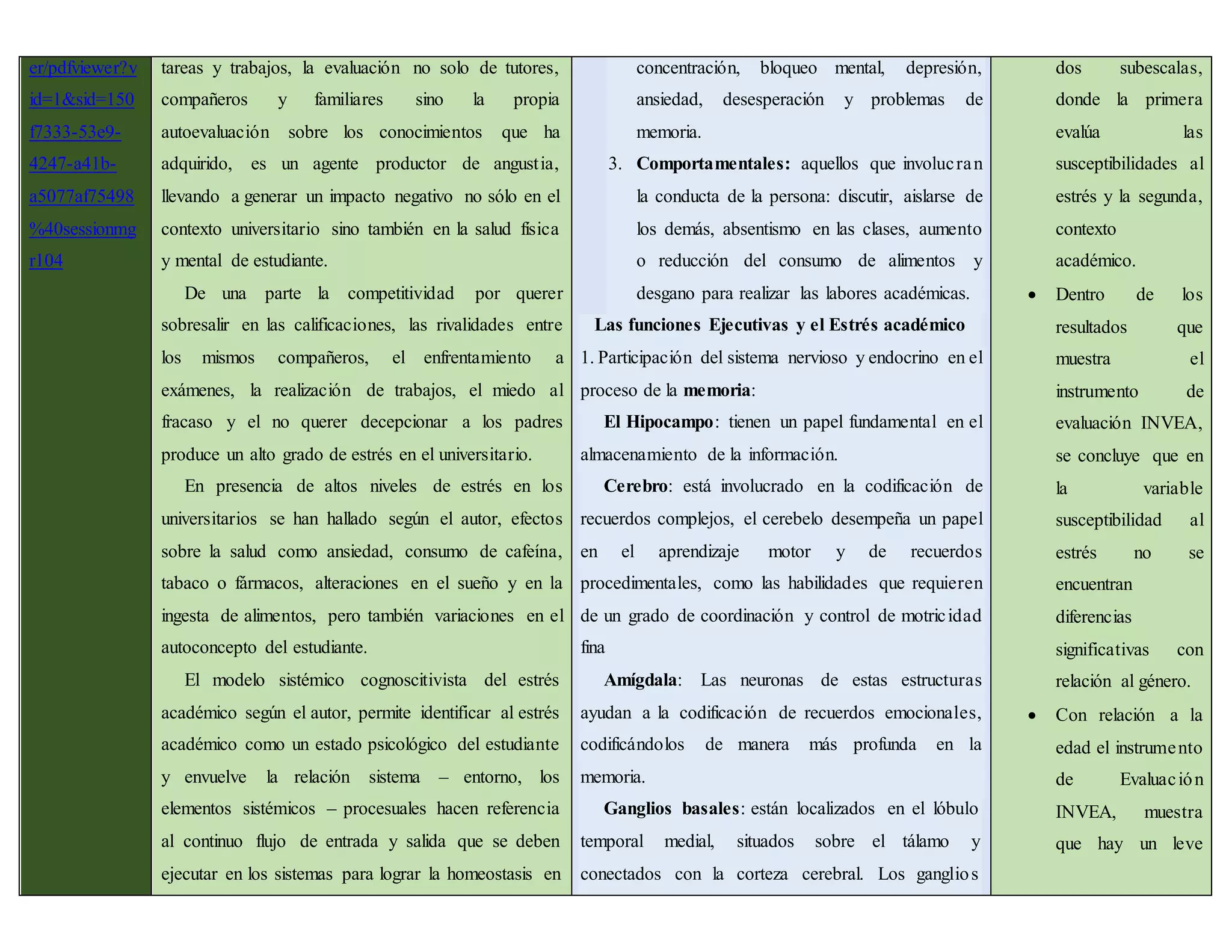 er/pdfviewer?v
id=1&sid=150
f7333-53e9-
4247-a41b-
a5077af75498
%40sessionmg
r104
tareas y trabajos, la evaluación no solo de tutores,
compañeros y familiares sino la propia
autoevaluación sobre los conocimientos que ha
adquirido, es un agente productor de angustia,
llevando a generar un impacto negativo no sólo en el
contexto universitario sino también en la salud física
y mental de estudiante.
De una parte la competitividad por querer
sobresalir en las calificaciones, las rivalidades entre
los mismos compañeros, el enfrentamiento a
exámenes, la realización de trabajos, el miedo al
fracaso y el no querer decepcionar a los padres
produce un alto grado de estrés en el universitario.
En presencia de altos niveles de estrés en los
universitarios se han hallado según el autor, efectos
sobre la salud como ansiedad, consumo de cafeína,
tabaco o fármacos, alteraciones en el sueño y en la
ingesta de alimentos, pero también variaciones en el
autoconcepto del estudiante.
El modelo sistémico cognoscitivista del estrés
académico según el autor, permite identificar al estrés
académico como un estado psicológico del estudiante
y envuelve la relación sistema – entorno, los
elementos sistémicos – procesuales hacen referencia
al continuo flujo de entrada y salida que se deben
ejecutar en los sistemas para lograr la homeostasis en
concentración, bloqueo mental, depresión,
ansiedad, desesperación y problemas de
memoria.
3. Comportamentales: aquellos que involucran
la conducta de la persona: discutir, aislarse de
los demás, absentismo en las clases, aumento
o reducción del consumo de alimentos y
desgano para realizar las labores académicas.
Las funciones Ejecutivas y el Estrés académico
1. Participación del sistema nervioso y endocrino en el
proceso de la memoria:
El Hipocampo: tienen un papel fundamental en el
almacenamiento de la información.
Cerebro: está involucrado en la codificación de
recuerdos complejos, el cerebelo desempeña un papel
en el aprendizaje motor y de recuerdos
procedimentales, como las habilidades que requieren
de un grado de coordinación y control de motricidad
fina
Amígdala: Las neuronas de estas estructuras
ayudan a la codificación de recuerdos emocionales,
codificándolos de manera más profunda en la
memoria.
Ganglios basales: están localizados en el lóbulo
temporal medial, situados sobre el tálamo y
conectados con la corteza cerebral. Los ganglios
dos subescalas,
donde la primera
evalúa las
susceptibilidades al
estrés y la segunda,
contexto
académico.
 Dentro de los
resultados que
muestra el
instrumento de
evaluación INVEA,
se concluye que en
la variable
susceptibilidad al
estrés no se
encuentran
diferencias
significativas con
relación al género.
 Con relación a la
edad el instrumento
de Evaluación
INVEA, muestra
que hay un leve
 