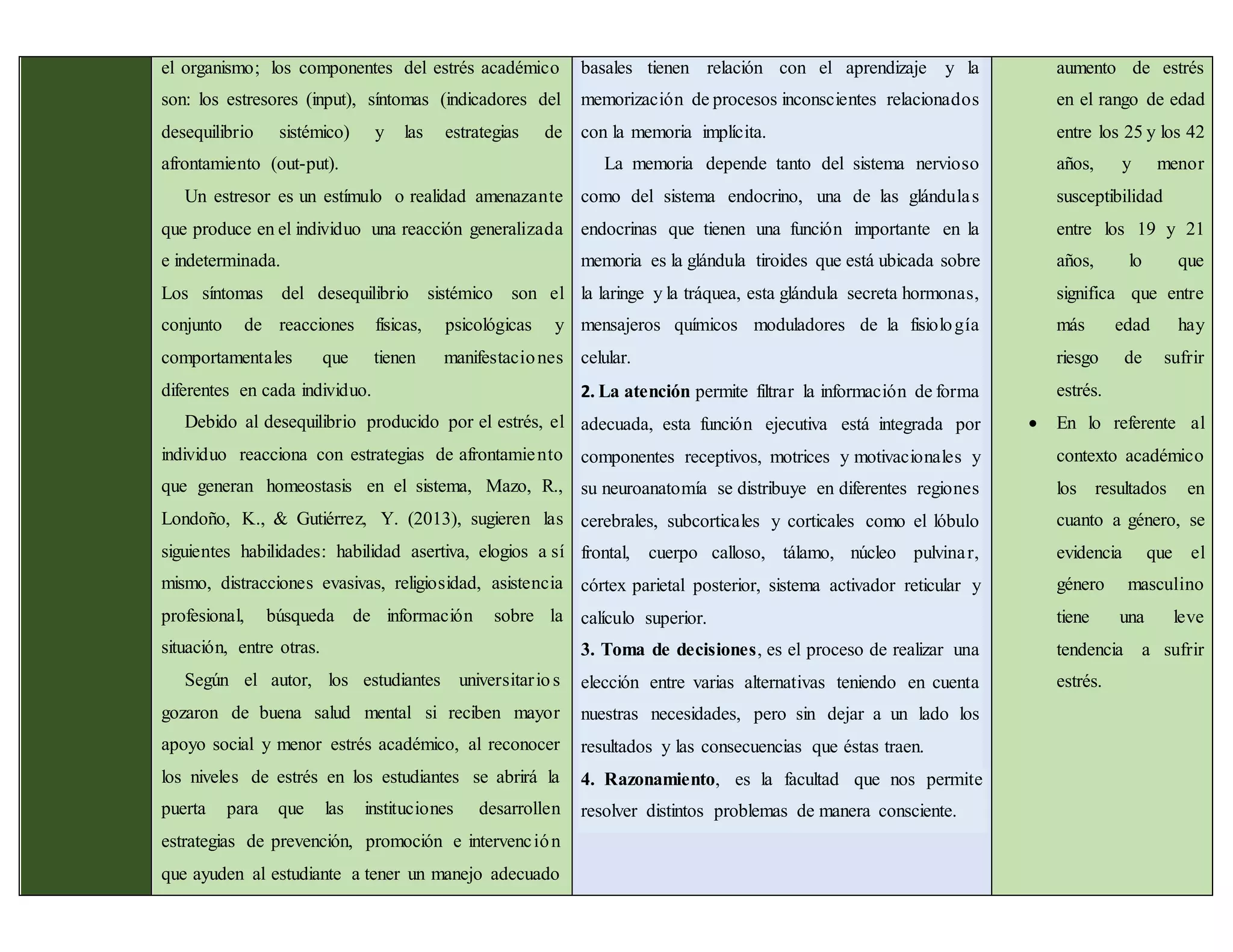el organismo; los componentes del estrés académico
son: los estresores (input), síntomas (indicadores del
desequilibrio sistémico) y las estrategias de
afrontamiento (out-put).
Un estresor es un estímulo o realidad amenazante
que produce en el individuo una reacción generalizada
e indeterminada.
Los síntomas del desequilibrio sistémico son el
conjunto de reacciones físicas, psicológicas y
comportamentales que tienen manifestaciones
diferentes en cada individuo.
Debido al desequilibrio producido por el estrés, el
individuo reacciona con estrategias de afrontamiento
que generan homeostasis en el sistema, Mazo, R.,
Londoño, K., & Gutiérrez, Y. (2013), sugieren las
siguientes habilidades: habilidad asertiva, elogios a sí
mismo, distracciones evasivas, religiosidad, asistencia
profesional, búsqueda de información sobre la
situación, entre otras.
Según el autor, los estudiantes universitarios
gozaron de buena salud mental si reciben mayor
apoyo social y menor estrés académico, al reconocer
los niveles de estrés en los estudiantes se abrirá la
puerta para que las instituciones desarrollen
estrategias de prevención, promoción e intervención
que ayuden al estudiante a tener un manejo adecuado
basales tienen relación con el aprendizaje y la
memorización de procesos inconscientes relacionados
con la memoria implícita.
La memoria depende tanto del sistema nervioso
como del sistema endocrino, una de las glándulas
endocrinas que tienen una función importante en la
memoria es la glándula tiroides que está ubicada sobre
la laringe y la tráquea, esta glándula secreta hormonas,
mensajeros químicos moduladores de la fisiología
celular.
2. La atención permite filtrar la información de forma
adecuada, esta función ejecutiva está integrada por
componentes receptivos, motrices y motivacionales y
su neuroanatomía se distribuye en diferentes regiones
cerebrales, subcorticales y corticales como el lóbulo
frontal, cuerpo calloso, tálamo, núcleo pulvinar,
córtex parietal posterior, sistema activador reticular y
calículo superior.
3. Toma de decisiones, es el proceso de realizar una
elección entre varias alternativas teniendo en cuenta
nuestras necesidades, pero sin dejar a un lado los
resultados y las consecuencias que éstas traen.
4. Razonamiento, es la facultad que nos permite
resolver distintos problemas de manera consciente.
aumento de estrés
en el rango de edad
entre los 25 y los 42
años, y menor
susceptibilidad
entre los 19 y 21
años, lo que
significa que entre
más edad hay
riesgo de sufrir
estrés.
 En lo referente al
contexto académico
los resultados en
cuanto a género, se
evidencia que el
género masculino
tiene una leve
tendencia a sufrir
estrés.
 