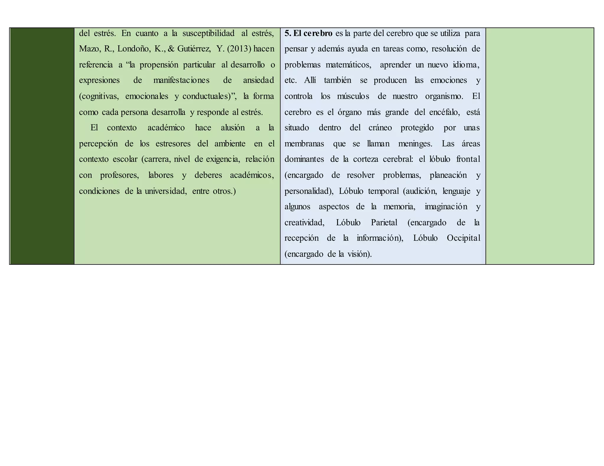 del estrés. En cuanto a la susceptibilidad al estrés,
Mazo, R., Londoño, K., & Gutiérrez, Y. (2013) hacen
referencia a “la propensión particular al desarrollo o
expresiones de manifestaciones de ansiedad
(cognitivas, emocionales y conductuales)”, la forma
como cada persona desarrolla y responde al estrés.
El contexto académico hace alusión a la
percepción de los estresores del ambiente en el
contexto escolar (carrera, nivel de exigencia, relación
con profesores, labores y deberes académicos,
condiciones de la universidad, entre otros.)
5. El cerebro es la parte del cerebro que se utiliza para
pensar y además ayuda en tareas como, resolución de
problemas matemáticos, aprender un nuevo idioma,
etc. Allí también se producen las emociones y
controla los músculos de nuestro organismo. El
cerebro es el órgano más grande del encéfalo, está
situado dentro del cráneo protegido por unas
membranas que se llaman meninges. Las áreas
dominantes de la corteza cerebral: el lóbulo frontal
(encargado de resolver problemas, planeación y
personalidad), Lóbulo temporal (audición, lenguaje y
algunos aspectos de la memoria, imaginación y
creatividad, Lóbulo Parietal (encargado de la
recepción de la información), Lóbulo Occipital
(encargado de la visión).
 