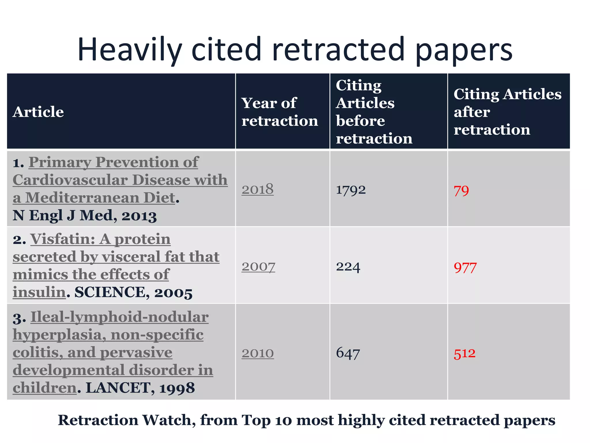 Heavily cited retracted papers
Retraction Watch, from Top 10 most highly cited retracted papers
Article
Year of
retraction
Citing
Articles
before
retraction
Citing Articles
after
retraction
1. Primary Prevention of
Cardiovascular Disease with
a Mediterranean Diet.
N Engl J Med, 2013
2018 1792 79
2. Visfatin: A protein
secreted by visceral fat that
mimics the effects of
insulin. SCIENCE, 2005
2007 224 977
3. Ileal-lymphoid-nodular
hyperplasia, non-specific
colitis, and pervasive
developmental disorder in
children. LANCET, 1998
2010 647 512
 