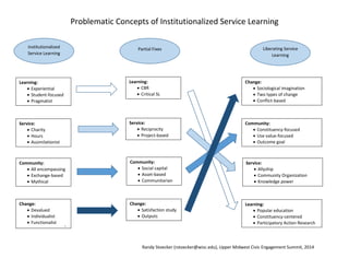 Problematic Concepts of Institutionalized Service Learning
Learning:
 Experiential
 Student-focused
 Pragmatist
Service:
 Charity
 Hours
 Assimilationist
Community:
 All encompassing
 Exchange-based
 Mythical
Change:
 Devalued
 Individualist
 Functionalist
Institutionalized
Service Learning
Learning:
 CBR
 Critical SL
Service:
 Reciprocity
 Project-based
Community:
 Social capital
 Asset-based
 Communitarian
Change:
 Satisfaction study
 Outputs
Partial Fixes Liberating Service
Learning
Change:
 Sociological imagination
 Two types of change
 Conflict-based
Community:
 Constituency-focused
 Use value-focused
 Outcome goal
Service:
 Allyship
 Community Organization
 Knowledge power
Learning:
 Popular education
 Constituency-centered
 Participatory Action Research
Randy Stoecker (rstoecker@wisc.edu), Upper Midwest Civic Engagement Summit, 2014
 