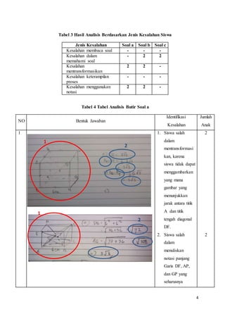 4
Tabel 3 Hasil Analisis Berdasarkan Jenis Kesalahan Siswa
Jenis Kesalahan Soal a Soal b Soal c
Kesalahan membaca soal - - -
Kesalahan dalam
memahami soal
- 2 2
Kesalahan
mentransformasikan
2 2 -
Kesalahan keterampilan
proses
- - -
Kesalahan menggunakan
notasi
2 2 -
Tabel 4 Tabel Analisis Butir Soal a
NO Bentuk Jawaban
Identifikasi
Kesalahan
Jumlah
Anak
1 1. Siswa salah
dalam
mentransformasi
kan, karena
siswa tidak dapat
menggambarkan
yang mana
gambar yang
menunjukkan
jarak antara titik
A dan titik
tengah diagonal
DF.
2. Siswa salah
dalam
menuliskan
notasi panjang
Garis DF, AP,
dan GP yang
seharusnya
2
2
1
1
2
2
 