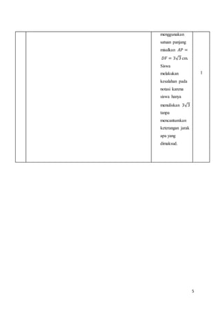 5
menggunakan
satuan panjang
misalkan 𝐴𝑃 =
𝐷𝐹 = 3√3 cm.
Siswa
melakukan
kesalahan pada
notasi karena
siswa hanya
menuliskan 3√3
tanpa
mencantumkan
keterangan jarak
apa yang
dimaksud.
1
 