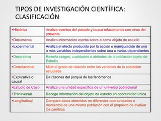 TIPOS DE INVESTIGACIÓN CIENTÍFICA:
CLASIFICACIÓN
Histórica Analiza eventos del pasado y busca relacionarlos con otros del
presente
Documental Analiza información escrita sobre el tema objeto de estudio
Experimental Analiza el efecto producido por la acción o manipulación de una
o más variables independientes sobre una o varias dependientes
Descriptiva Reseña rasgos, cualidades o atributos de la población objeto de
Estudio
Correlacional Mide el grado de relación entre las variables de la población
estudiada
Explicativa o
causal
Da razones del porqué de los fenómenos
Estudio de Caso Analiza una unidad específica de un universo poblacional
Transversal Recoge información del objeto de estudio en oportunidad única
Longitudinal Compara datos obtenidos en diferentes oportunidades o
momentos de una misma población con el propósito de evaluar
los cambios
 