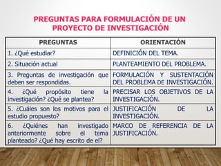 PREGUNTAS PARA FORMULACIÓN DE UN
PROYECTO DE INVESTIGACIÓN
PREGUNTAS ORIENTACIÓN
1. ¿Qué estudiar? DEFINICIÓN DEL TEMA.
2. Situación actual PLANTEAMIENTO DEL PROBLEMA.
3. Preguntas de investigación que
deben ser respondidas.
FORMULACIÓN Y SUSTENTACIÓN
DEL PROBLEMA DE INVESTIGACIÓN.
4. ¿Qué propósito tiene la
investigación? ¿Qué se plantea?
PRECISAR LOS OBJETIVOS DE LA
INVESTIGACIÓN.
5. ¿Cuáles son los motivos para el
estudio propuesto?
JUSTIFICACIÓN DE LA
INVESTIGACIÓN.
6. ¿Quiénes han investigado
anteriormente sobre el tema
planteado? ¿Qué hay escrito de el?
MARCO DE REFERENCIA DE LA
JUSTIFICACIÓN.
 