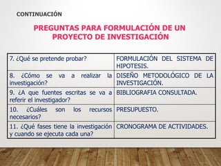 7. ¿Qué se pretende probar? FORMULACIÓN DEL SISTEMA DE
HIPOTESIS.
8. ¿Cómo se va a realizar la
investigación?
DISEÑO METODOLÓGICO DE LA
INVESTIGACIÓN.
9. ¿A que fuentes escritas se va a
referir el investigador?
BIBLIOGRAFIA CONSULTADA.
10. ¿Cuáles son los recursos
necesarios?
PRESUPUESTO.
11. ¿Qué fases tiene la investigación
y cuando se ejecuta cada una?
CRONOGRAMA DE ACTIVIDADES.
CONTINUACIÓN
PREGUNTAS PARA FORMULACIÓN DE UN
PROYECTO DE INVESTIGACIÓN
 