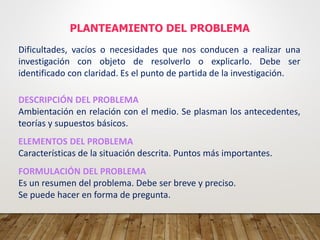 PLANTEAMIENTO DEL PROBLEMA
Dificultades, vacíos o necesidades que nos conducen a realizar una
investigación con objeto de resolverlo o explicarlo. Debe ser
identificado con claridad. Es el punto de partida de la investigación.
DESCRIPCIÓN DEL PROBLEMA
Ambientación en relación con el medio. Se plasman los antecedentes,
teorías y supuestos básicos.
ELEMENTOS DEL PROBLEMA
Características de la situación descrita. Puntos más importantes.
FORMULACIÓN DEL PROBLEMA
Es un resumen del problema. Debe ser breve y preciso.
Se puede hacer en forma de pregunta.
 