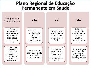 Plano Regional de Educação
Permanente em Saúde
 
