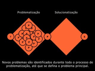 Novos problemas são identificados durante todo o processo de
problematização, até que se defina o problema principal.
P S
?
Problematização Solucionatização
P
P
P
P
P
P
P
P
P
P
P
P
P
P
P
 