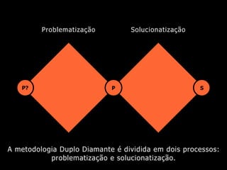 A metodologia Duplo Diamante é dividida em dois processos:
problematização e solucionatização.
P S
P?
Problematização Solucionatização
 