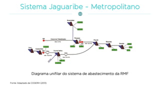 Diagrama unifilar do sistema de abastecimento da RMF
Fonte: Adaptado de COGERH (2013)
 