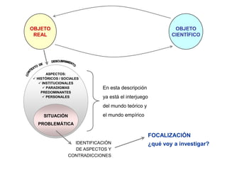 OBJETO                                                        OBJETO
 REAL                                                        CIENTÍFICO




       ASPECTOS:
 HISTÓRICOS / SOCIALES
    INSTITUCIONALES
      PARADIGMAS            En esta descripción
    PREDOMINANTES
      PERSONALES            ya está el interjuego
                             del mundo teórico y
     SITUACIÓN               el mundo empírico
  PROBLEMÁTICA

                                                     FOCALIZACIÓN
                   IDENTIFICACIÓN                    ¿qué voy a investigar?
                   DE ASPECTOS Y
                 CONTRADICCIONES
 